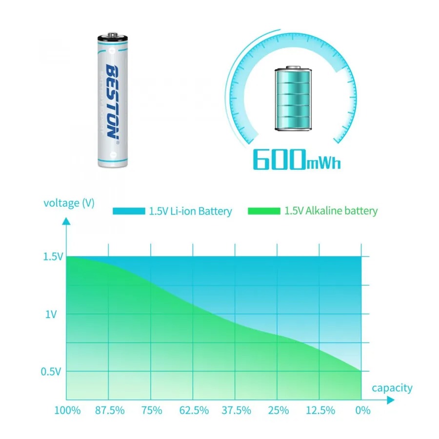 Beston AAA 400mAh Lithium Rechargeable Battery